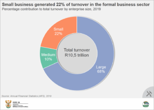 small business turnover contribution South Africa chart